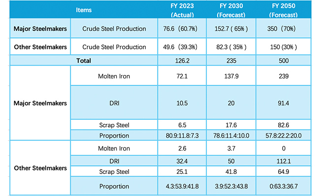 Forecasted Crude Steel Production, Input Requirements, and Proportions (Million Tons, %) for Indian Steelmakers