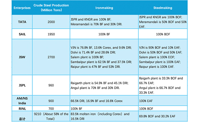 Current Capacities and Steelmaking Processes of Indian Major Steel Manufacturers