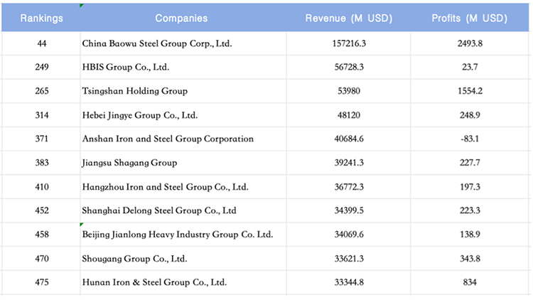 PKU Pioneer: 11 Chinese Steel Companies Listed in the 2024 Fortune Global 500 1 PKU Pioneer: 11 Chinese Steel Companies Listed in the 2024 Fortune Global 500