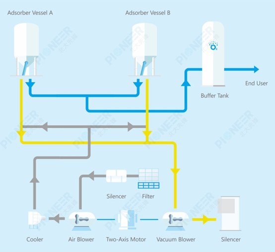 In-Depth Explanation of VPSA and PSA Oxygen Generation Technological Principle and Supporting Systems 1 The VPSA Oxygen Generation Process Flow Diagram