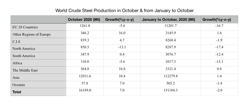 Global Iron & Steel Industry Achieves New Growth in the Second Half of 2020 1 World Crude Steel Production in October & from January to October