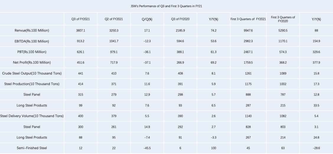 JSW Achieved Significant Performance Improvement in First Three Fiscal Quarters of 2021 1 JSW's Performance of Q3 and First 3 Quarters in FY21