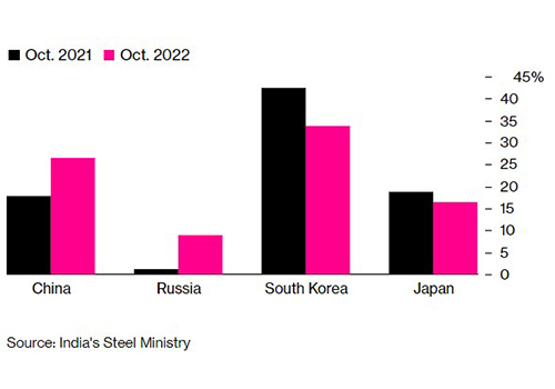 Infrastructure Construction Boom Setting Up India as Global Steel Savior with Its Steel Demand Forecasted to Grow by 6.7% in 2023 2 Increase in India's Steel Imports from China and Russia