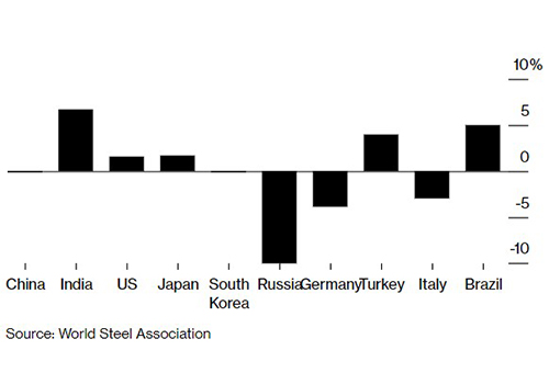 Infrastructure Construction Boom Setting Up India as Global Steel Savior with Its Steel Demand Forecasted to Grow by 6.7% in 2023 1 India's Steel Demand Expected to Grow Rapidly Through 2023