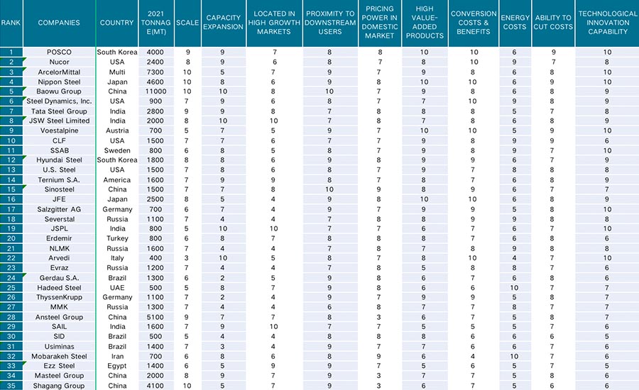 Worldwide Top 35 Steelmakers in 2022 1 Worldwide Top 35 Steelmakers in 2022