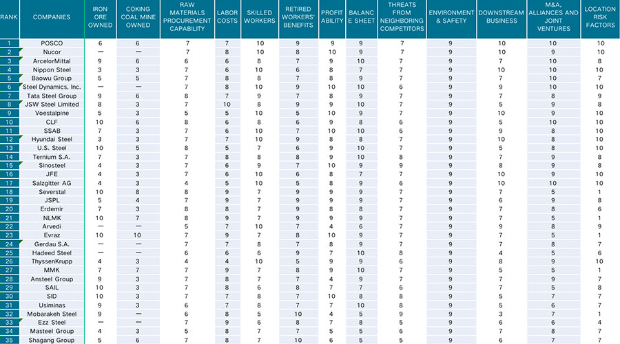 Worldwide Top 35 Steelmakers in 2022 2 Worldwide Top 35 Steelmakers in 2022